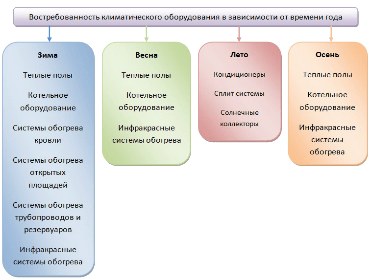 Сезоны климатического оборудования Электротехнологии Сезоны климатического оборудования Электротехнологии
